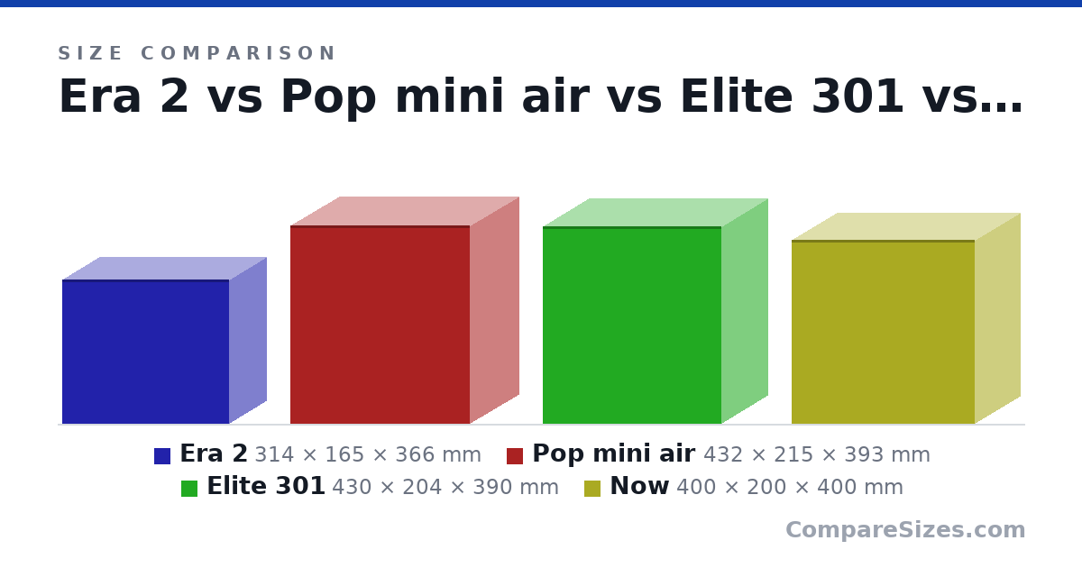 Size comparison of Era 2 (314 × 165 × 366 mm), Pop mini air (432 × 215 × 393 mm), Elite 301 (430 × 204 × 390 mm) and Now (400 × 200 × 400 mm), drawn to scale
