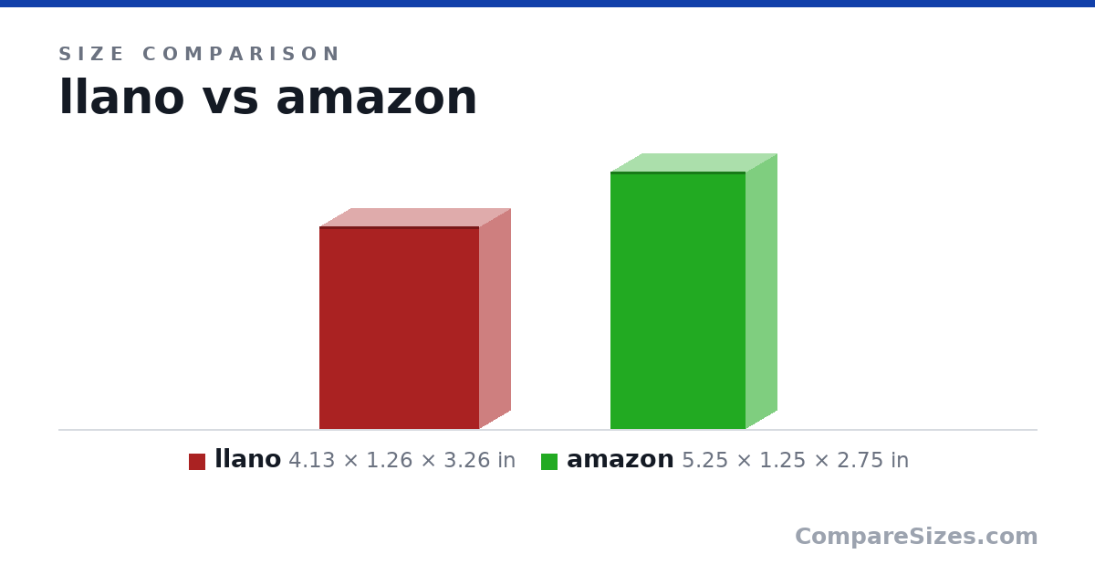 Size comparison of llano (4.13 × 1.26 × 3.26 in) and amazon (5.25 × 1.25 × 2.75 in), drawn to scale
