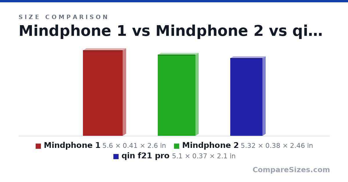 Size comparison of Mindphone 1 (5.6 × 0.41 × 2.6 in), Mindphone 2 (5.32 × 0.38 × 2.46 in) and qin f21 pro (5.1 × 0.37 × 2.1 in), drawn to scale
