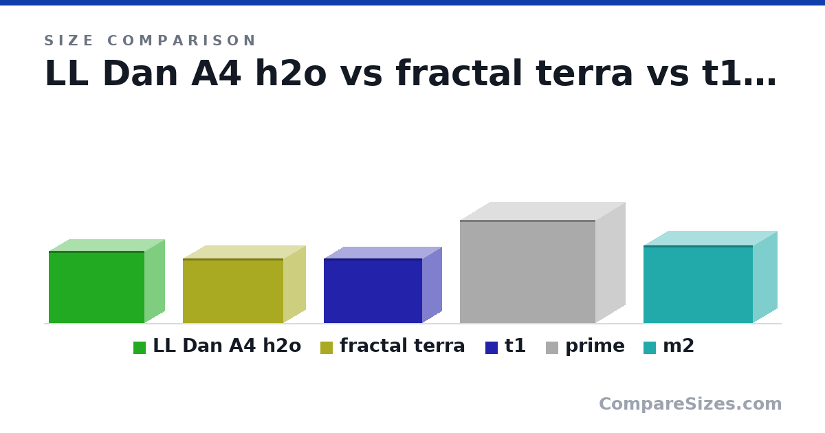 Size comparison of LL Dan A4 h2o (244 × 140 × 326 mm), fractal terra (218 × 153 × 343 mm), t1 (22.0 × 13.5 × 33.5 cm), prime (350 × 205 × 460 mm) and m2 (26.2 × 16.6 × 37.2 cm), drawn to scale