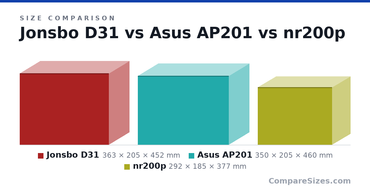 Size comparison of Jonsbo D31 (363 × 205 × 452 mm), Asus AP201 (350 × 205 × 460 mm) and nr200p (292 × 185 × 377 mm), drawn to scale