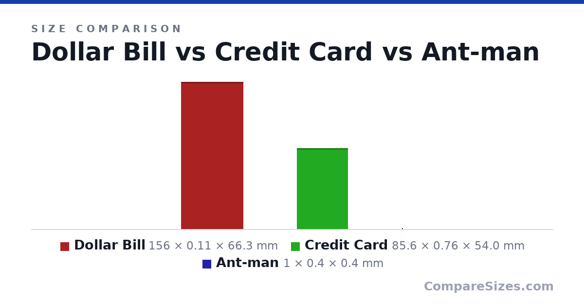 Size comparison of Dollar Bill (156 × 0.11 × 66.3 mm), Credit Card (85.6 × 0.76 × 54.0 mm) and Ant-man (1 × 0.4 × 0.4 mm), drawn to scale