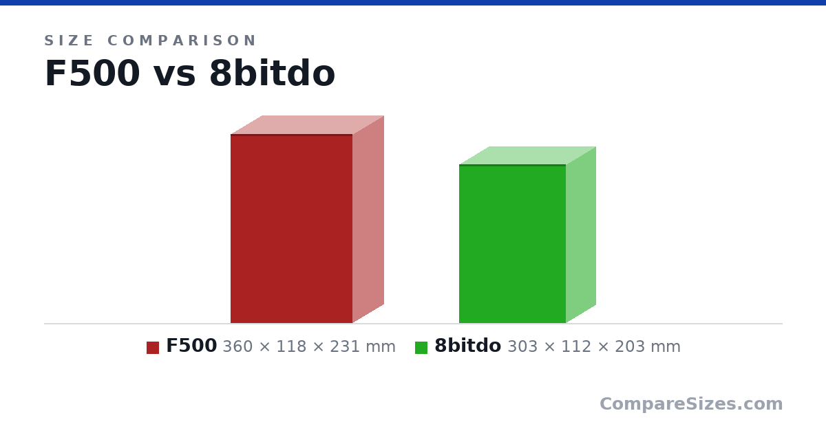 Size comparison of F500 (360 × 118 × 231 mm) and 8bitdo (303 × 112 × 203 mm), drawn to scale