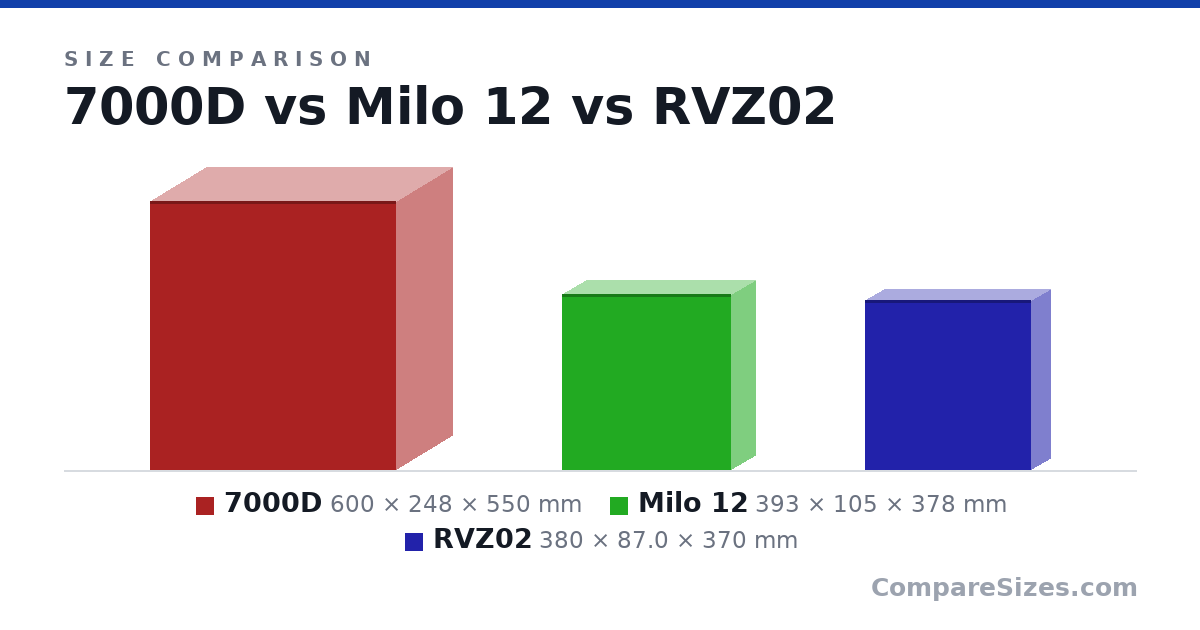 Size comparison of 7000D (600 × 248 × 550 mm), Milo 12 (393 × 105 × 378 mm) and RVZ02 (380 × 87.0 × 370 mm), drawn to scale