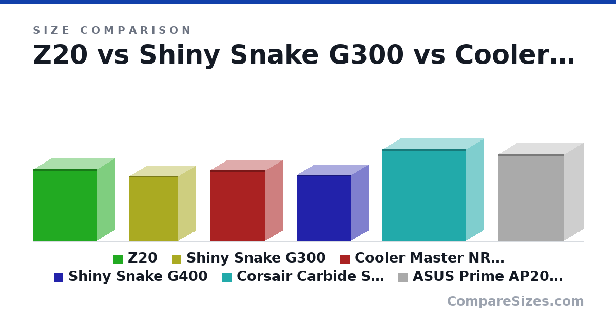 Size comparison of Z20 (382 × 198 × 335 mm), Shiny Snake G300 (345 × 188 × 260 mm), Cooler Master NR200 (376 × 185 × 292 mm), Shiny Snake G400 (352 × 188 × 285 mm), Corsair Carbide Series SPEC-04 ATX Mid Tower Case (489 × 191 × 441 mm) and ASUS Prime AP201 MicroATX (460 × 205 × 350 mm), drawn to scale