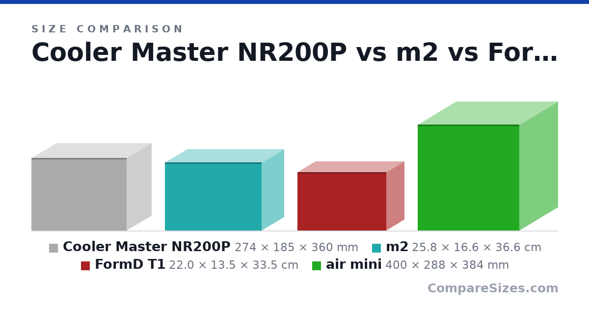 Size comparison of Cooler Master NR200P (274 × 185 × 360 mm), m2 (25.8 × 16.6 × 36.6 cm), FormD T1 (22.0 × 13.5 × 33.5 cm) and air mini (400 × 288 × 384 mm), drawn to scale