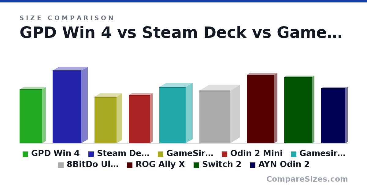 Size comparison of GPD Win 4 (22.0 × 2.8 × 9.2 cm), Steam Deck (298 × 49.0 × 117 mm), GameSir X2s Bluetooth (19.0 × 4.5 × 9 cm), Odin 2 Mini (19.8 × 1.95 × 8.5 cm), Gamesir G8 Plus (230 × 55.0 × 107 mm), 8BitDo Ultimate Mobile Gaming Controller (21.5 × 7.7 × 12.6 cm), and 3 more, drawn to scale
