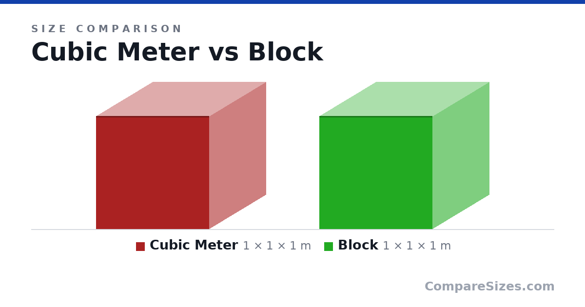 Size comparison of Cubic Meter (1 × 1 × 1 m) and Block (1 × 1 × 1 m), drawn to scale