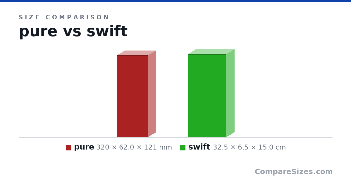 Size comparison of pure (320 × 62.0 × 121 mm) and swift (32.5 × 6.5 × 15.0 cm), drawn to scale