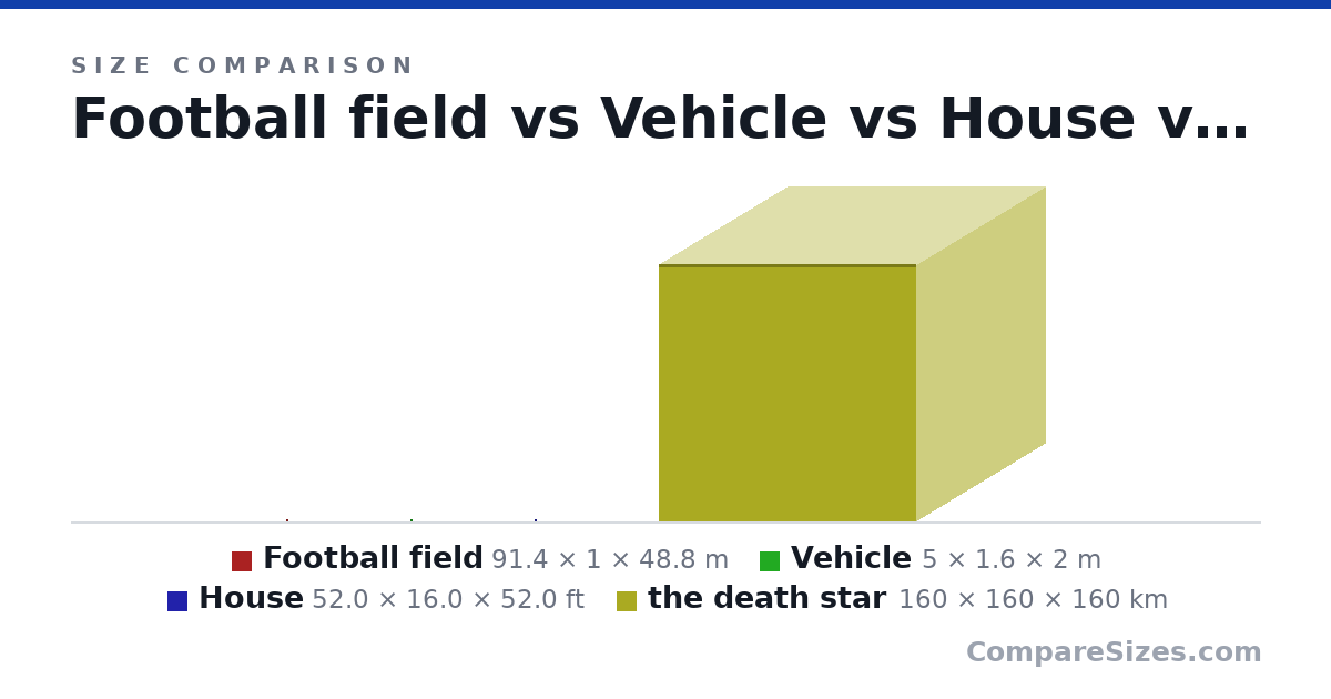 Size comparison of Football field (91.4 × 1 × 48.8 m), Vehicle (5 × 1.6 × 2 m), House (52.0 × 16.0 × 52.0 ft) and the death star (160 × 160 × 160 km), drawn to scale