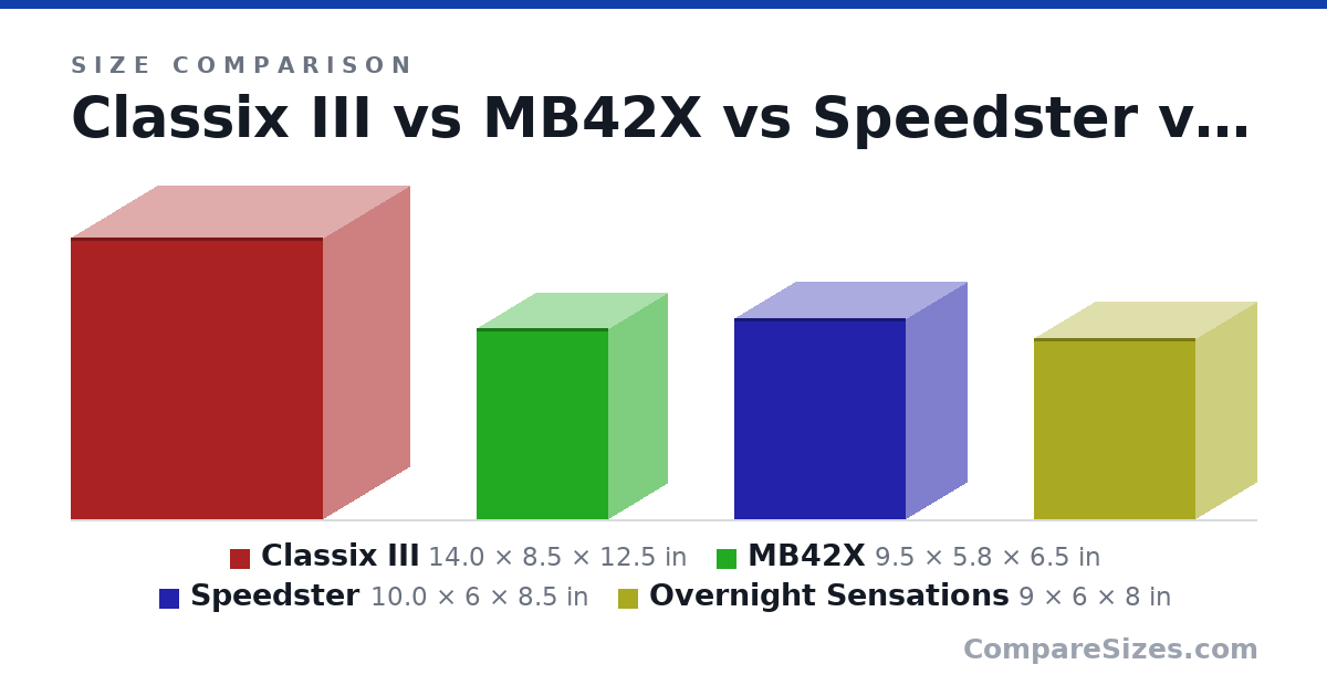 Size comparison of Classix III (14.0 × 8.5 × 12.5 in), MB42X (9.5 × 5.8 × 6.5 in), Speedster (10.0 × 6 × 8.5 in) and Overnight Sensations (9 × 6 × 8 in), drawn to scale