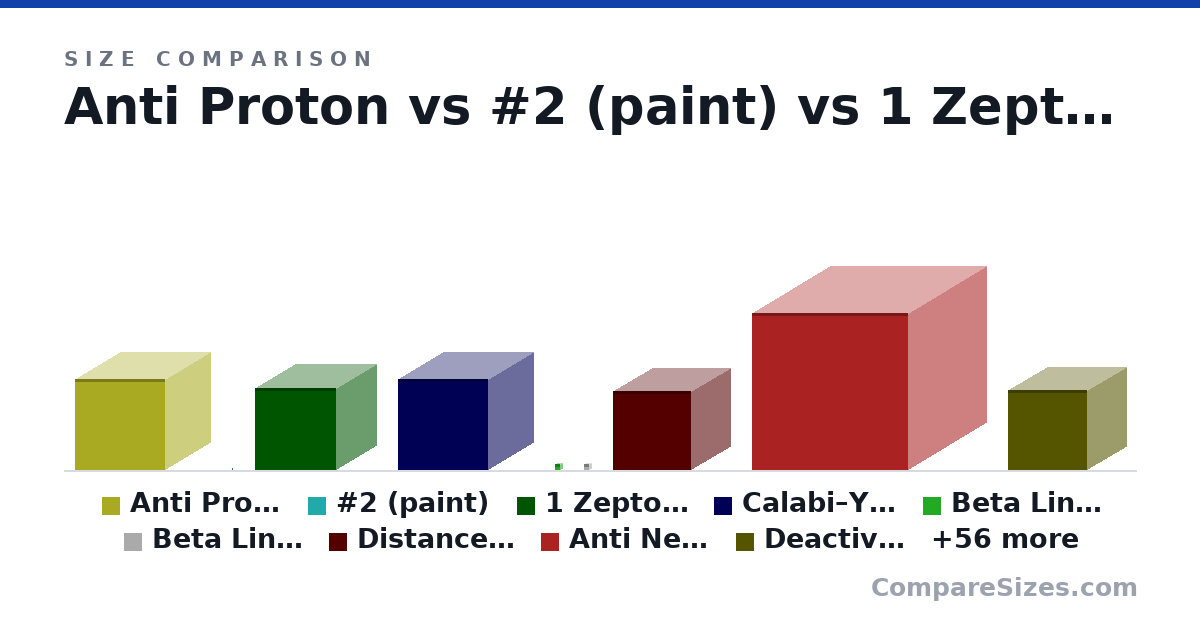 Size comparison of Anti Proton (135 × 135 × 135 m), #2 (paint) (44.5 × 15.0 × 35.0 cm), 1 Zeptometre (121 × 121 × 121 m), Calabi–Yau Manifold (135 × 135 × 135 m), Beta Line (Maximum Wavelength) (8.52 × 8.52 × 8.52 m), Beta Line (Maximum Wavelength) (8.52 × 8.52 × 8.52 m), and 60 more, drawn to scale