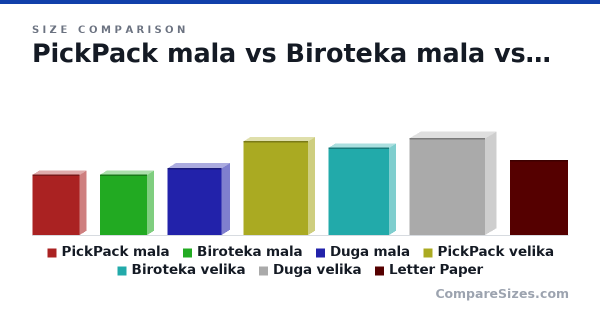 Size comparison of PickPack mala (225 × 50.0 × 175 mm), Biroteka mala (225 × 50.0 × 175 mm), Duga mala (250 × 60.0 × 200 mm), PickPack velika (350 × 50.0 × 240 mm), Biroteka velika (325 × 50.0 × 225 mm), Duga velika (360 × 80.0 × 280 mm), and 1 more, drawn to scale