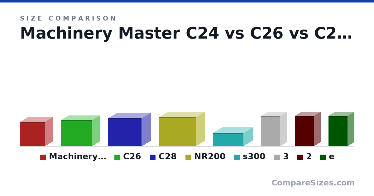 Size comparison of Machinery Master C24 (249 × 155 × 249 mm), C26 (265 × 155 × 315 mm), C28 (284 × 185 × 342 mm), NR200 (292 × 185 × 376 mm), s300 (5.3 × 12.2 × 7.6 in), 3 (12.2 × 5.3 × 7.6 in), and 2 more, drawn to scale