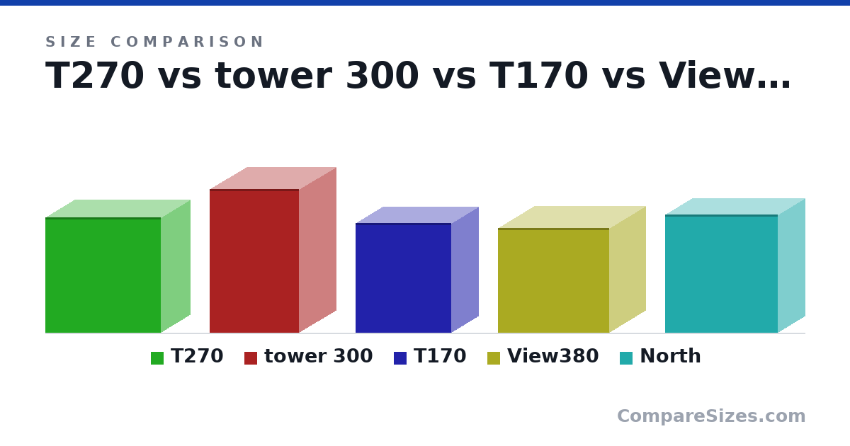 Size comparison of T270 (18.0 × 9 × 18.0 in), tower 300 (22.5 × 14.0 × 11.5 in), T170 (17.2 × 8.4 × 15.0 in), View380 (16.4 × 11.2 × 17.4 in) and North (18.5 × 8.5 × 17.6 in), drawn to scale