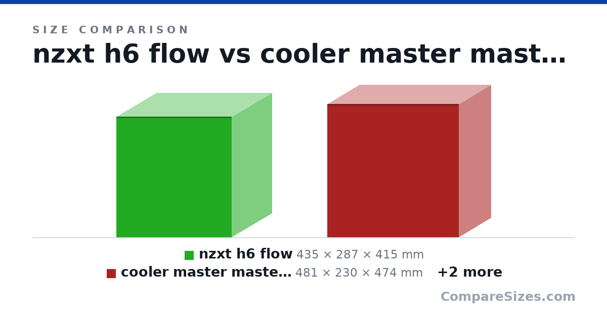 Size comparison of nzxt h6 flow (435 × 287 × 415 mm), cooler master masterbox 600 (481 × 230 × 474 mm), phanteks xt pro ultra (500 × 230 × 450 mm) and lianli lancool 207 (456 × 219 × 456 mm), drawn to scale