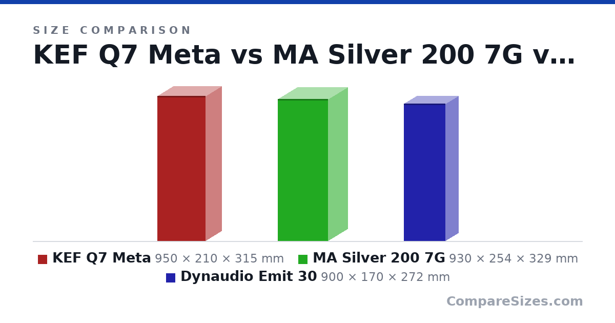 Size comparison of KEF Q7 Meta (950 × 210 × 315 mm), MA Silver 200 7G (930 × 254 × 329 mm) and Dynaudio Emit 30 (900 × 170 × 272 mm), drawn to scale