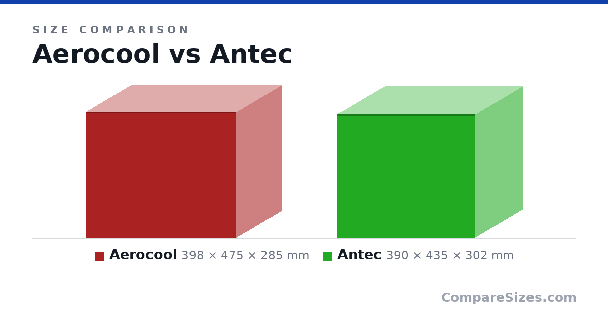 Size comparison of Aerocool (398 × 475 × 285 mm) and Antec (390 × 435 × 302 mm), drawn to scale