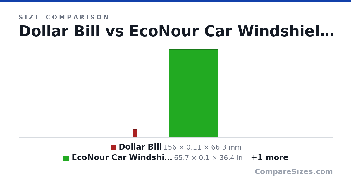 Size comparison of Dollar Bill (156 × 0.11 × 66.3 mm), EcoNour Car Windshield Sun Shade - Blocks UV Rays .. (65.7 × 0.1 × 36.4 in) and Bicycle Playing Cards - Poker Size, [Colors May Va.. (3.54 × 0.75 × 2.56 in), drawn to scale