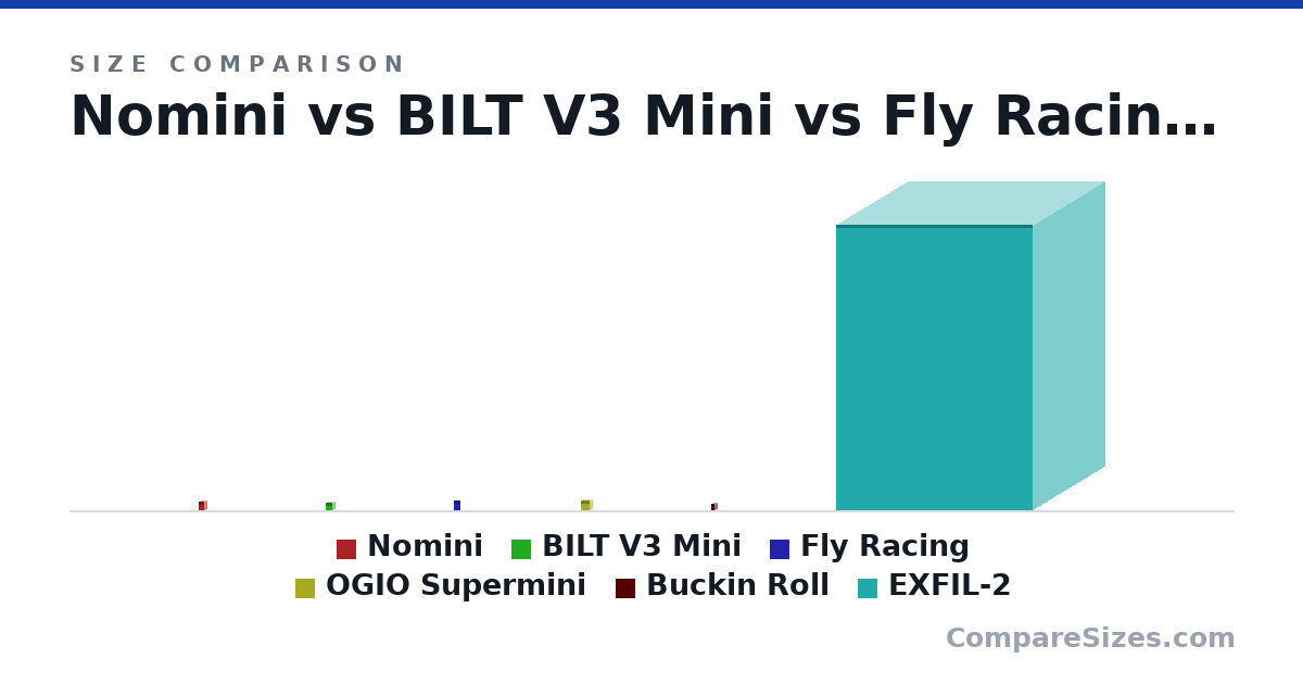 Size comparison of Nomini (9.5 × 4 × 6 in), BILT V3 Mini (8.5 × 5 × 7 in), Fly Racing (10.3 × 2 × 7.5 in), OGIO Supermini (11.0 × 3.75 × 9 in), Buckin Roll (7 × 4 × 4 in) and EXFIL-2 (8 × 4 × 5.5 m), drawn to scale