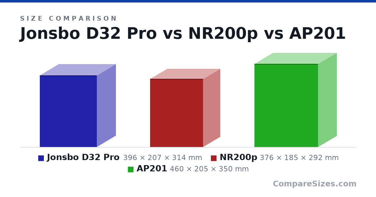Size comparison of Jonsbo D32 Pro (396 × 207 × 314 mm), NR200p (376 × 185 × 292 mm) and AP201 (460 × 205 × 350 mm), drawn to scale