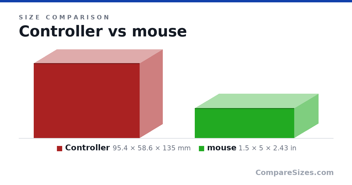 Size comparison of Controller (95.4 × 58.6 × 135 mm) and mouse (1.5 × 5 × 2.43 in), drawn to scale