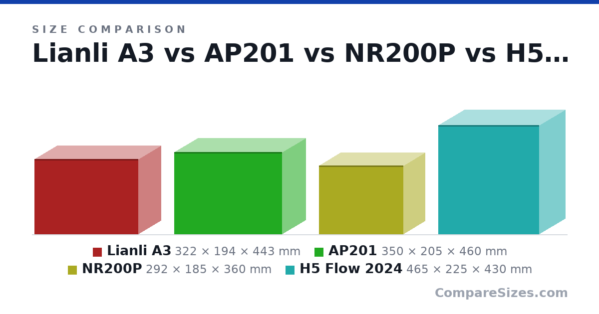 Size comparison of Lianli A3 (322 × 194 × 443 mm), AP201 (350 × 205 × 460 mm), NR200P (292 × 185 × 360 mm) and H5 Flow 2024 (465 × 225 × 430 mm), drawn to scale