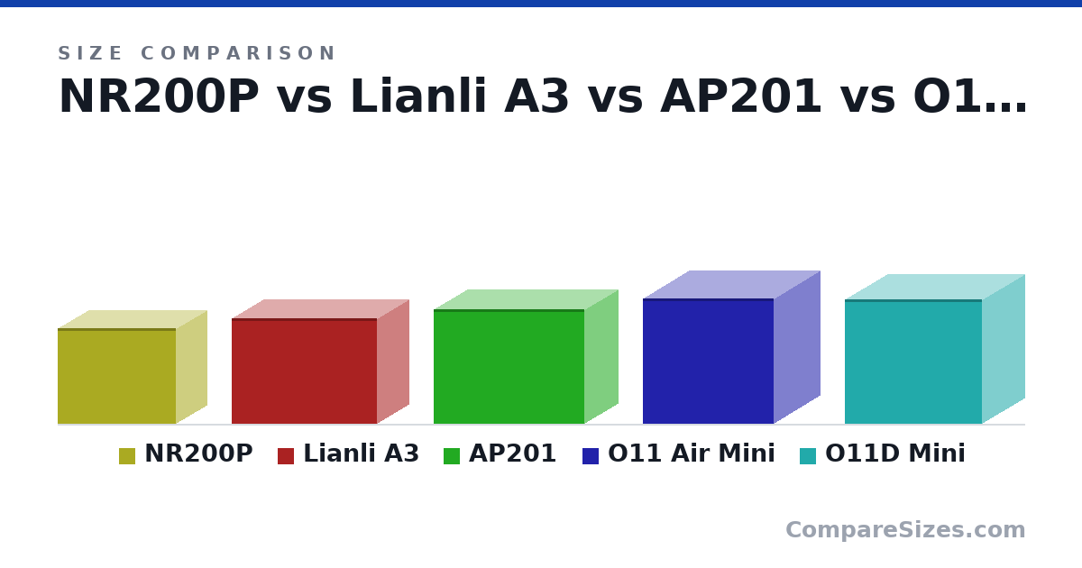 Size comparison of NR200P (292 × 185 × 360 mm), Lianli A3 (322 × 194 × 443 mm), AP201 (350 × 205 × 460 mm), O11 Air Mini (384 × 280 × 400 mm) and O11D Mini (380 × 262 × 420 mm), drawn to scale