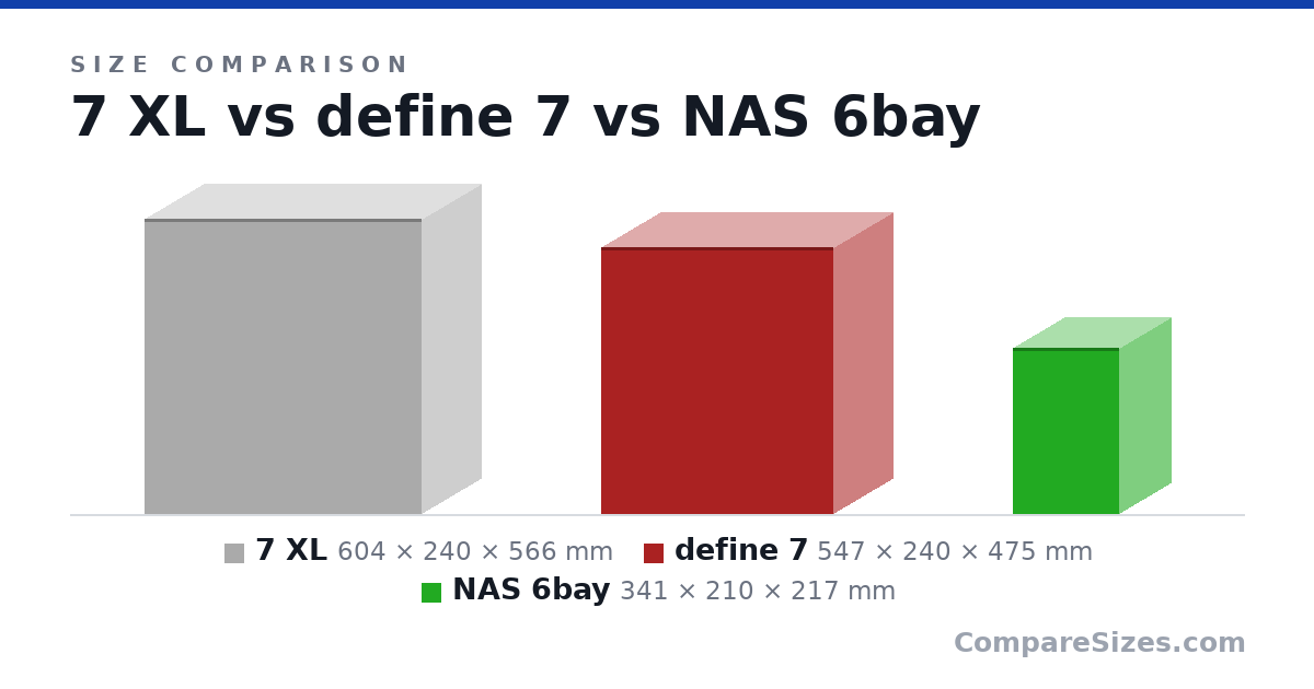 Size comparison of 7 XL (604 × 240 × 566 mm), define 7 (547 × 240 × 475 mm) and NAS 6bay (341 × 210 × 217 mm), drawn to scale