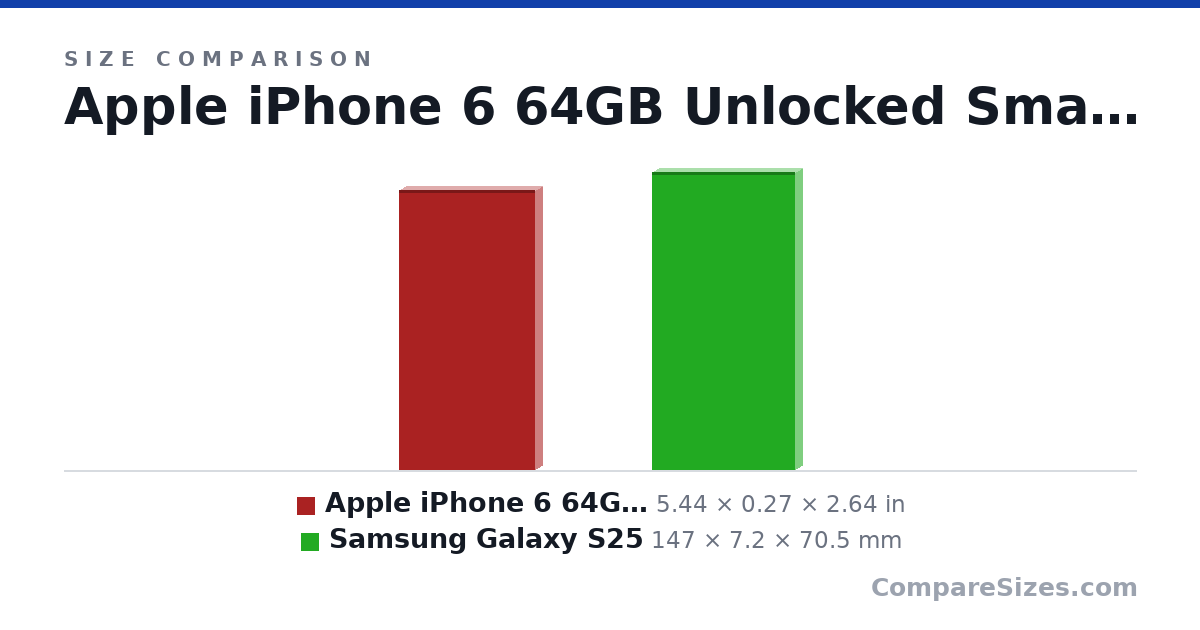 Size comparison of Apple iPhone 6 64GB Unlocked Smartphone - Gold (Ce.. (5.44 × 0.27 × 2.64 in) and Samsung Galaxy S25 (147 × 7.2 × 70.5 mm), drawn to scale