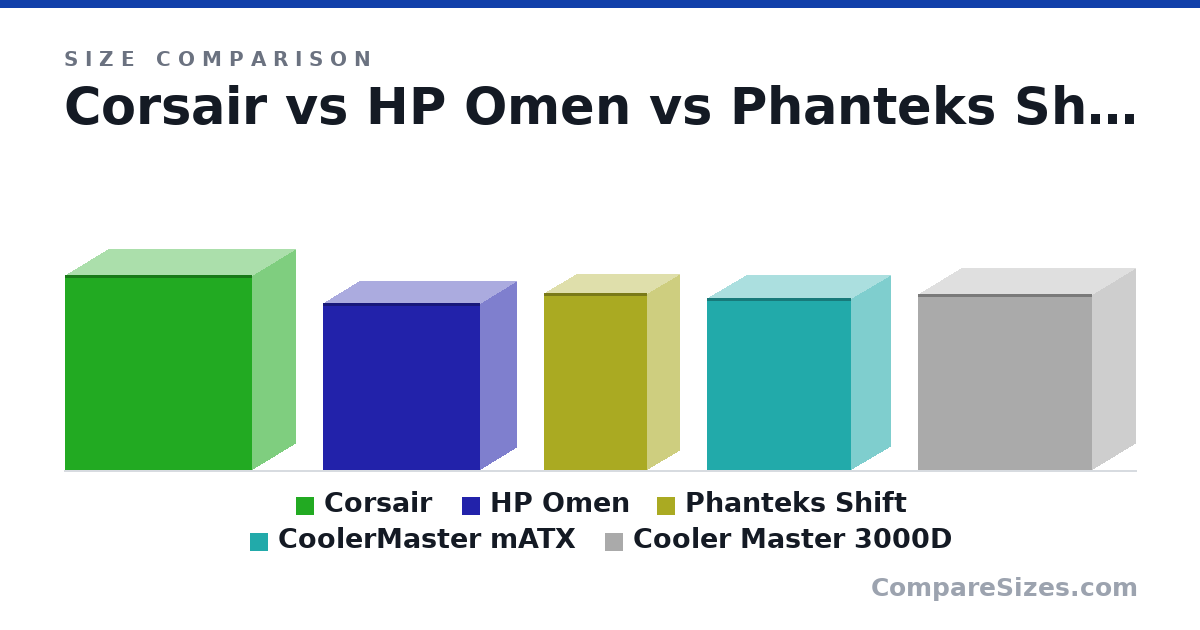 Size comparison of Corsair (516 × 230 × 495 mm), HP Omen (442 × 192 × 417 mm), Phanteks Shift (18.5 × 6.7 × 10.8 in), CoolerMaster mATX (18.0 × 8.2 × 15.0 in) and Cooler Master 3000D (46.6 × 23.0 × 46.2 cm), drawn to scale