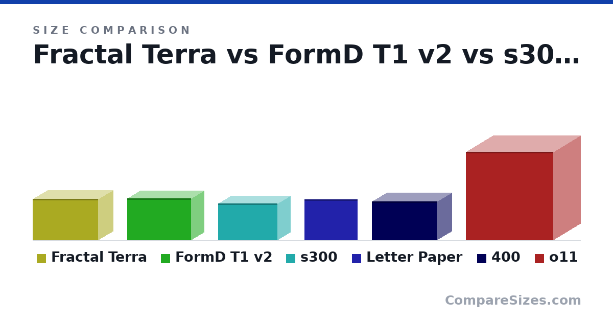 Size comparison of Fractal Terra (218 × 153 × 343 mm), FormD T1 v2 (220 × 135 × 335 mm), s300 (193 × 135 × 312 mm), Letter Paper (216 × 0.05 × 279 mm), 400 (205 × 155 × 340 mm) and o11 (465 × 285 × 459 mm), drawn to scale