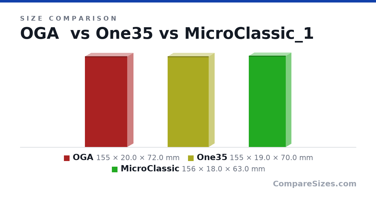 Size comparison of OGA (155 × 20.0 × 72.0 mm), One35 (155 × 19.0 × 70.0 mm) and MicroClassic (156 × 18.0 × 63.0 mm), drawn to scale