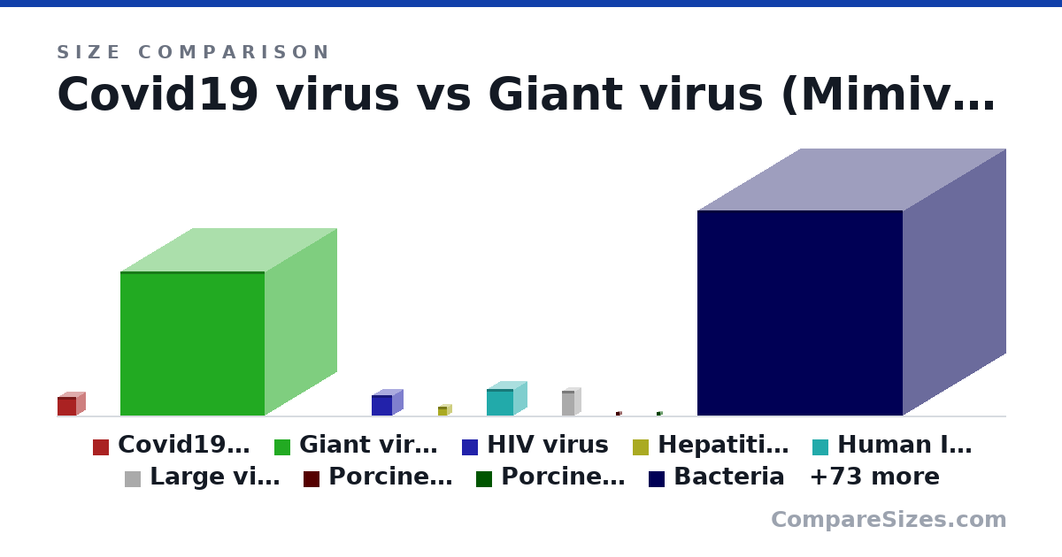 Size comparison of Covid19 virus (90.0 × 90.0 × 90.0 nm), Giant virus (Mimivirus) (700 × 700 × 700 nm), HIV virus (100 × 100 × 100 nm), Hepatitis Virus (45.0 × 45.0 × 45.0 nm), Human Immunodeficiency Viruses (130 × 130 × 130 nm), Large virus (Orthomyxoviruses) (120 × 60.0 × 60.0 nm), and 76 more, drawn to scale