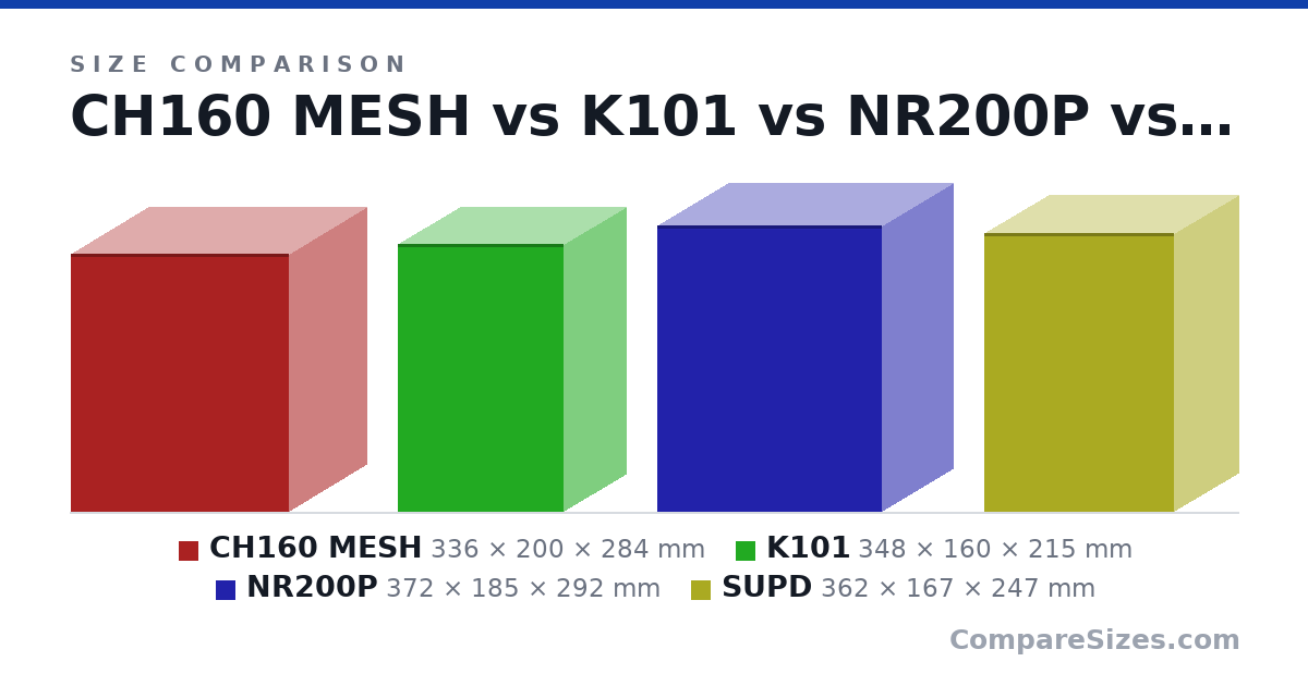 Size comparison of CH160 MESH (336 × 200 × 284 mm), K101 (348 × 160 × 215 mm), NR200P (372 × 185 × 292 mm) and SUPD (362 × 167 × 247 mm), drawn to scale