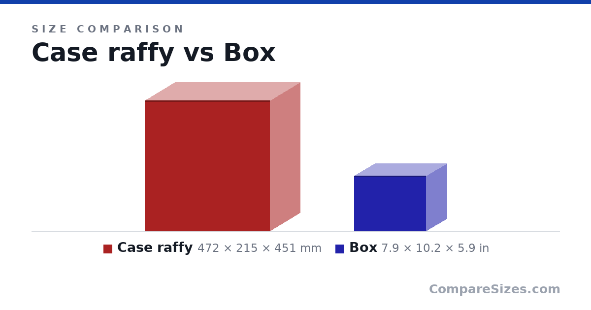 Size comparison of Case raffy (472 × 215 × 451 mm) and Box (7.9 × 10.2 × 5.9 in), drawn to scale
