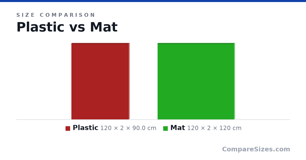 Size comparison of Plastic (120 × 2 × 90.0 cm) and Mat (120 × 2 × 120 cm), drawn to scale