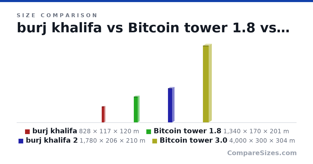 Size comparison of burj khalifa (828 × 117 × 120 m), Bitcoin tower 1.8 (1,340 × 170 × 201 m), burj khalifa 2 (1,780 × 206 × 210 m) and Bitcoin tower 3.0 (4,000 × 300 × 304 m), drawn to scale