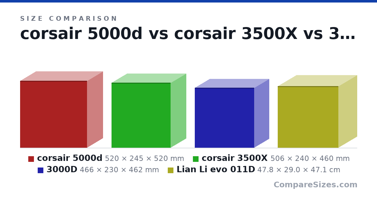 Size comparison of corsair 5000d (520 × 245 × 520 mm), corsair 3500X (506 × 240 × 460 mm), 3000D (466 × 230 × 462 mm) and Lian Li evo 011D (47.8 × 29.0 × 47.1 cm), drawn to scale
