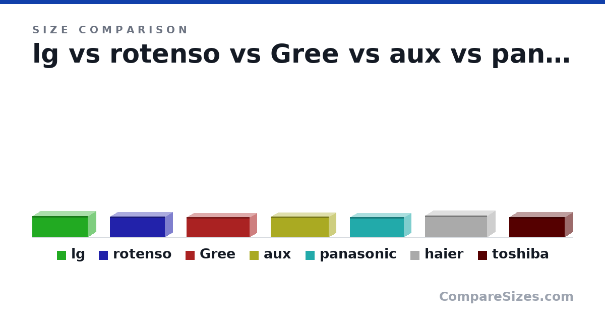 Size comparison of lg (307 × 235 × 799 mm), rotenso (295 × 225 × 795 mm), Gree (292 × 200 × 907 mm), aux (299 × 202 × 834 mm), panasonic (290 × 209 × 779 mm), haier (313 × 236 × 895 mm), and 1 more, drawn to scale