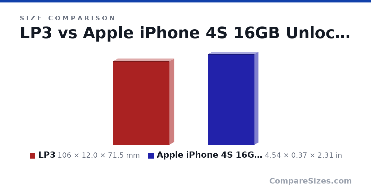 Size comparison of LP3 (106 × 12.0 × 71.5 mm) and Apple iPhone 4S 16GB Unlocked GSM - White (Certifi.. (4.54 × 0.37 × 2.31 in), drawn to scale
