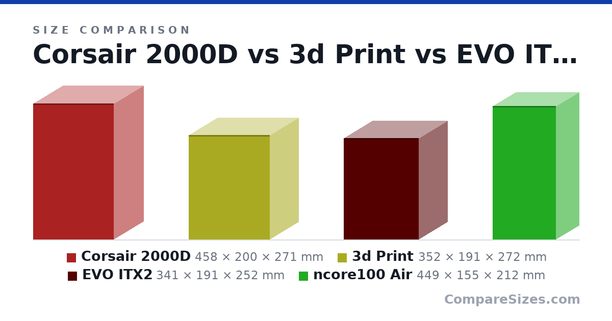Size comparison of Corsair 2000D (458 × 200 × 271 mm), 3d Print (352 × 191 × 272 mm), EVO ITX2 (341 × 191 × 252 mm) and ncore100 Air (449 × 155 × 212 mm), drawn to scale