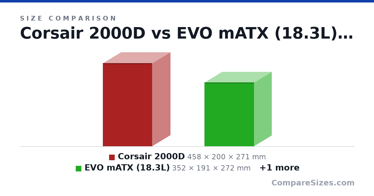 Size comparison of Corsair 2000D (458 × 200 × 271 mm), EVO mATX (18.3L) (352 × 191 × 272 mm) and EVO ITX-2 (16.4L) (341 × 191 × 252 mm), drawn to scale