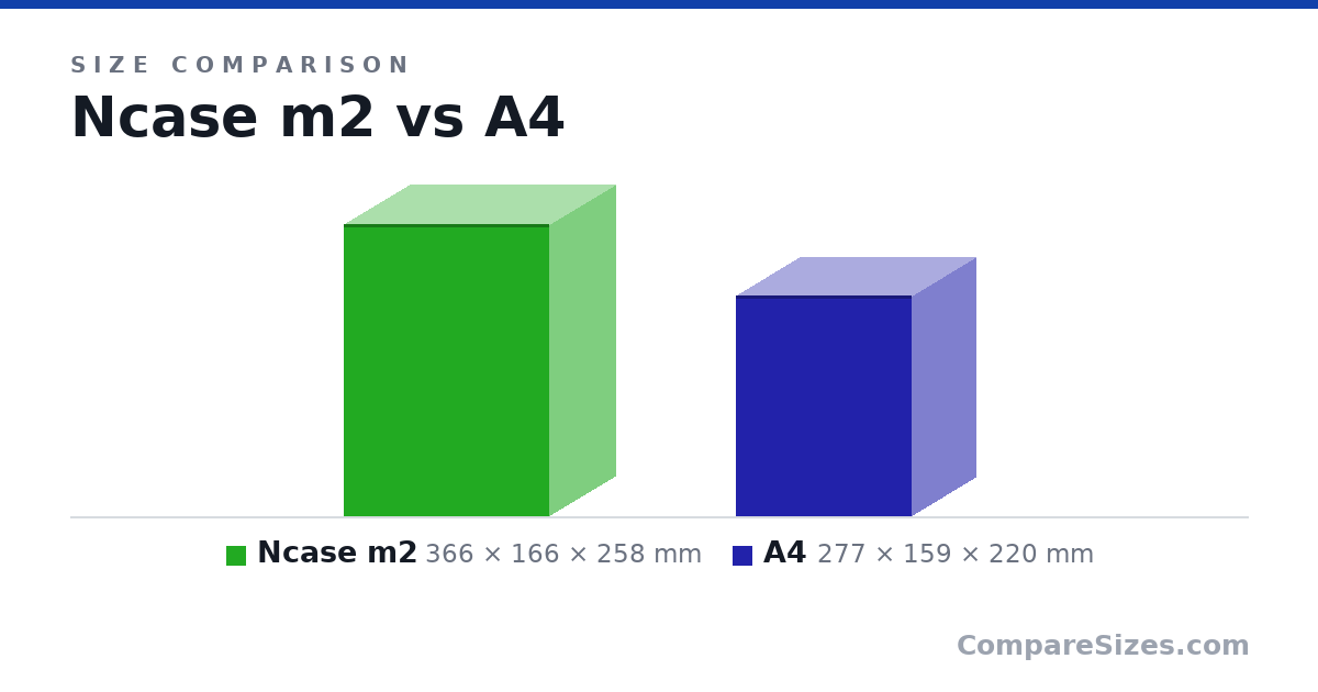 Size comparison of Ncase m2 (366 × 166 × 258 mm) and A4 (277 × 159 × 220 mm), drawn to scale