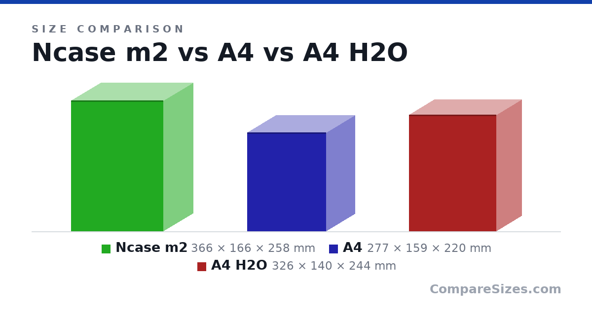 Size comparison of Ncase m2 (366 × 166 × 258 mm), A4 (277 × 159 × 220 mm) and A4 H2O (326 × 140 × 244 mm), drawn to scale