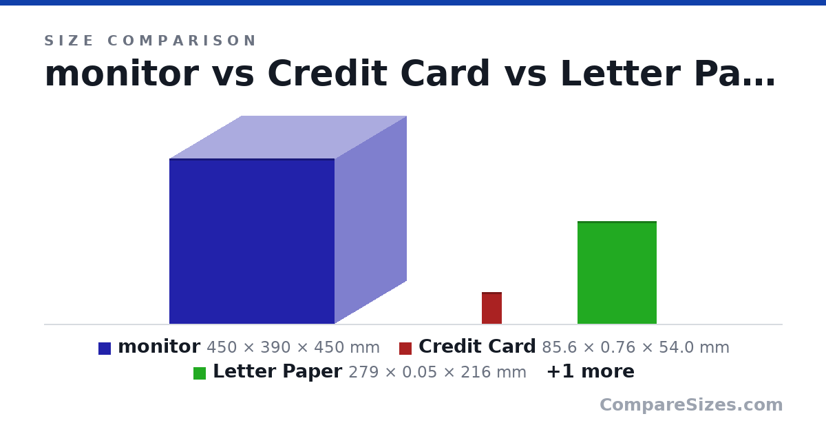 Size comparison of monitor (450 × 390 × 450 mm), Credit Card (85.6 × 0.76 × 54.0 mm), Letter Paper (279 × 0.05 × 216 mm) and Queen Mattress (2,032 × 254 × 1,524 mm), drawn to scale