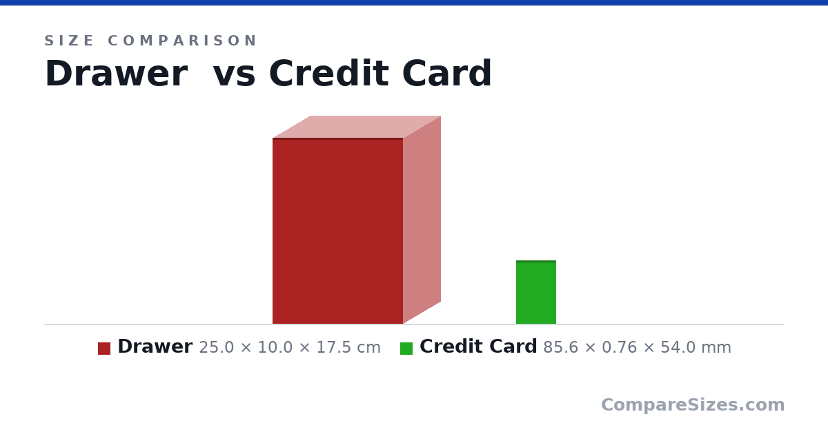 Size comparison of Drawer (25.0 × 10.0 × 17.5 cm) and Credit Card (85.6 × 0.76 × 54.0 mm), drawn to scale