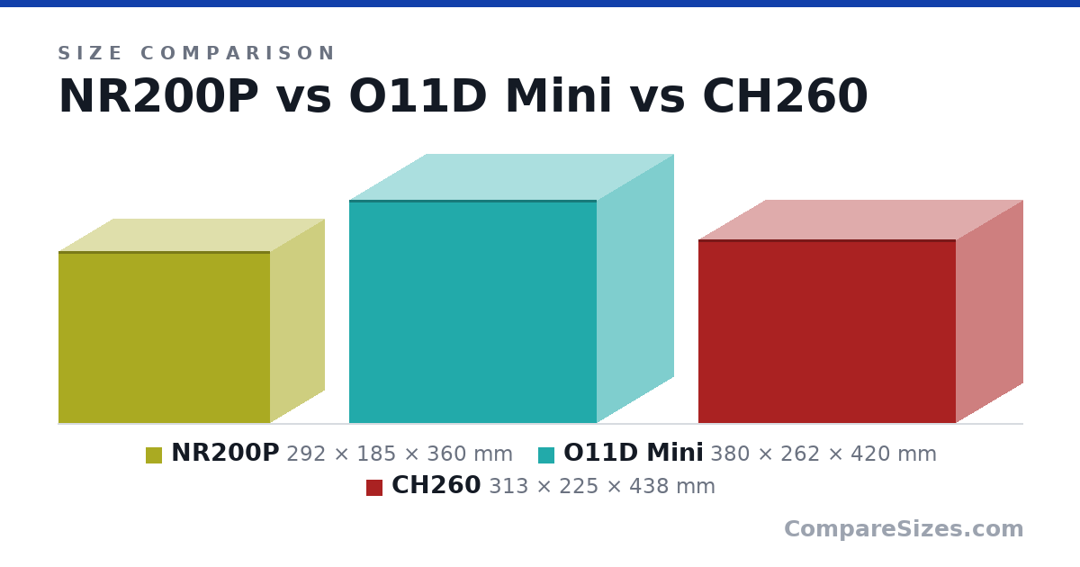 Size comparison of NR200P (292 × 185 × 360 mm), O11D Mini (380 × 262 × 420 mm) and CH260 (313 × 225 × 438 mm), drawn to scale