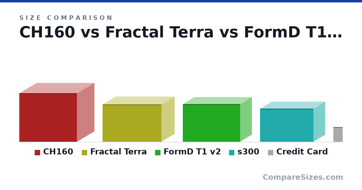 Size comparison of CH160 (284 × 200 × 336 mm), Fractal Terra (218 × 153 × 343 mm), FormD T1 v2 (220 × 135 × 335 mm), s300 (193 × 135 × 312 mm) and Credit Card (85.6 × 0.76 × 54.0 mm), drawn to scale