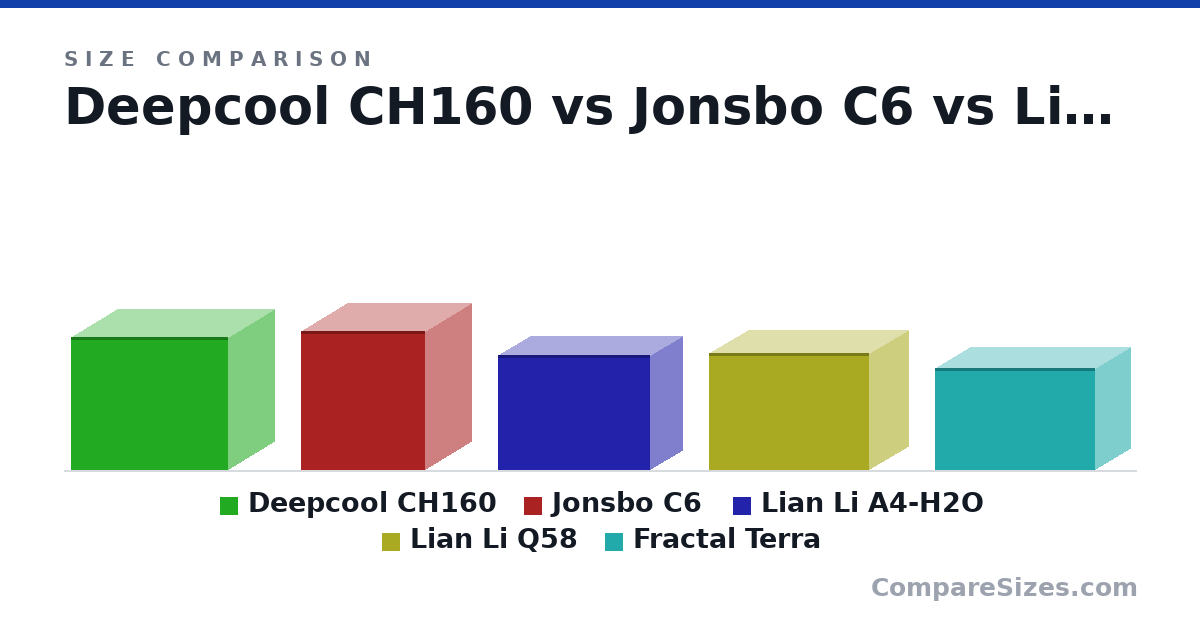 Size comparison of Deepcool CH160 (284 × 336 × 200 mm), Jonsbo C6 (295 × 266 × 202 mm), Lian Li A4-H2O (244 × 326 × 140 mm), Lian Li Q58 (250 × 342 × 170 mm) and Fractal Terra (218 × 343 × 153 mm), drawn to scale